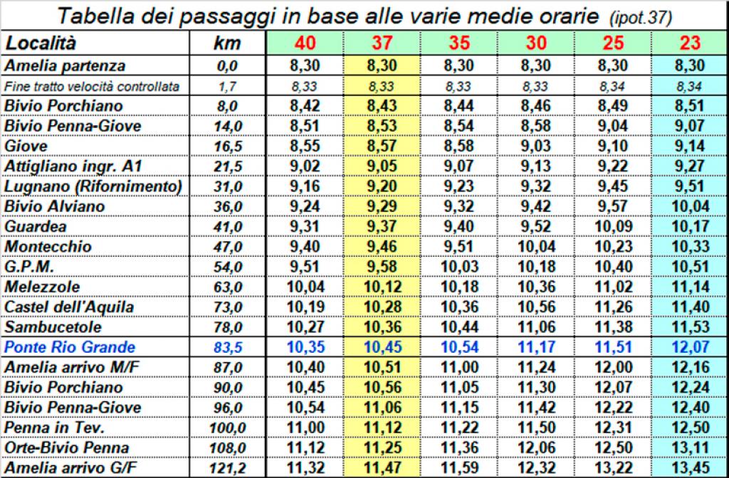 Note tecniche sul percorso